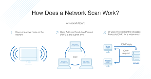 Network Scanning Free Course Download